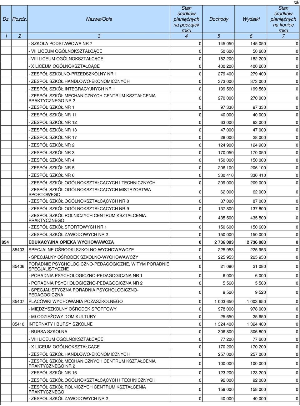 330 9 330 0 - ZESPÓŁ SZKÓŁ NR 11 0 40 000 40 000 0 - ZESPÓŁ SZKÓŁ NR 12 0 63 000 63 000 0 - ZESPÓŁ SZKÓŁ NR 13 0 4 000 4 000 0 - ZESPÓŁ SZKÓŁ NR 1 0 28 000 28 000 0 - ZESPÓŁ SZKÓŁ NR 2 0 124 900 124