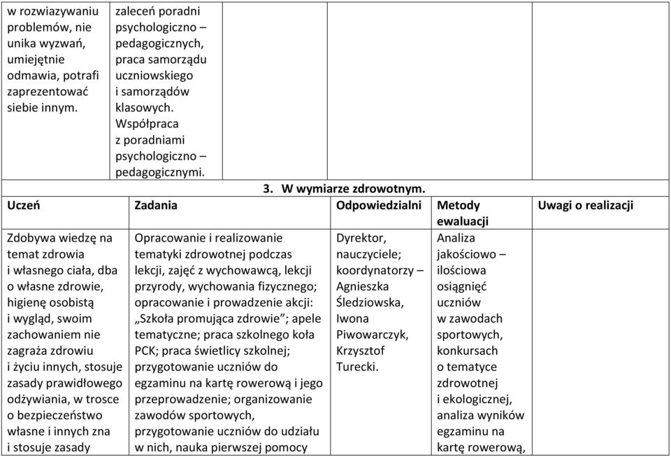 Uczeń Zadania Odpowiedzialni Metody ewaluacji Zdobywa wiedzę na temat zdrowia i własnego ciała, dba o własne zdrowie, higienę osobistą i wygląd, swoim zachowaniem nie zagraża zdrowiu i życiu innych,