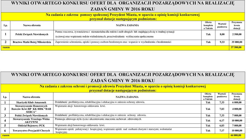 wielodzietnych, przeciwdziałanie wykluczeniu społecznemu a Tak/nie Tak 8,00 2 500,00 2 Bractwo Matki Bożej Miłosierdzia Zapewnienie schronienia, opieki i pomocy osobom bezdomnym oraz wsparcie w