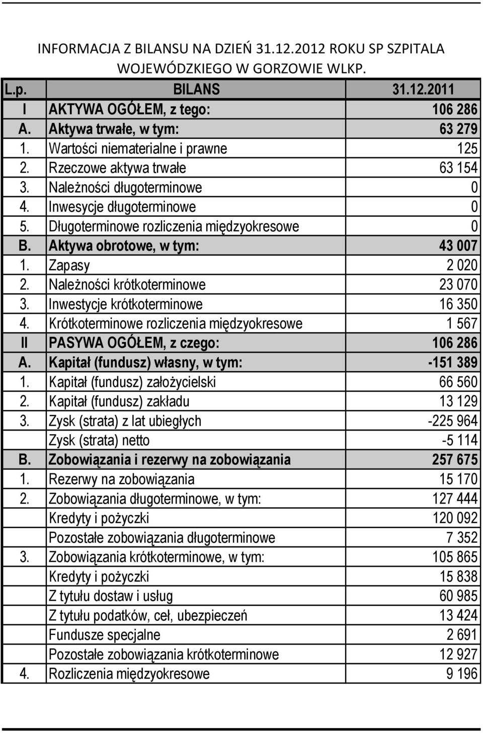 Aktywa obrotowe, w tym: 43 007 1. Zapasy 2 020 2. Należności krótkoterminowe 23 070 3. Inwestycje krótkoterminowe 16 350 4.