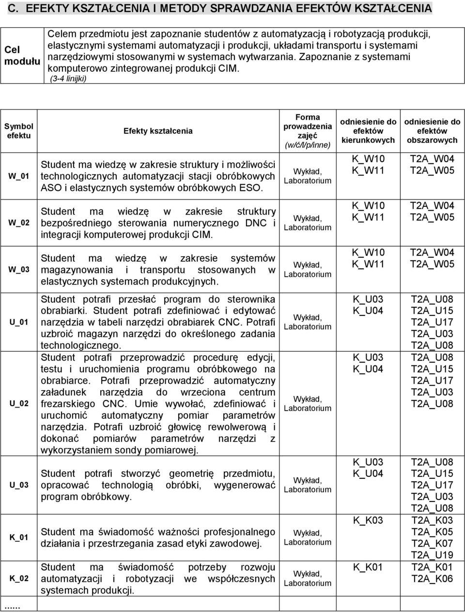 (3-4 linijki) Symbol efektu Efekty kształcenia Student ma wiedzę w zakresie struktury i możliwości technologicznych automatyzacji stacji obróbkowych ASO i elastycznych systemów obróbkowych ESO.