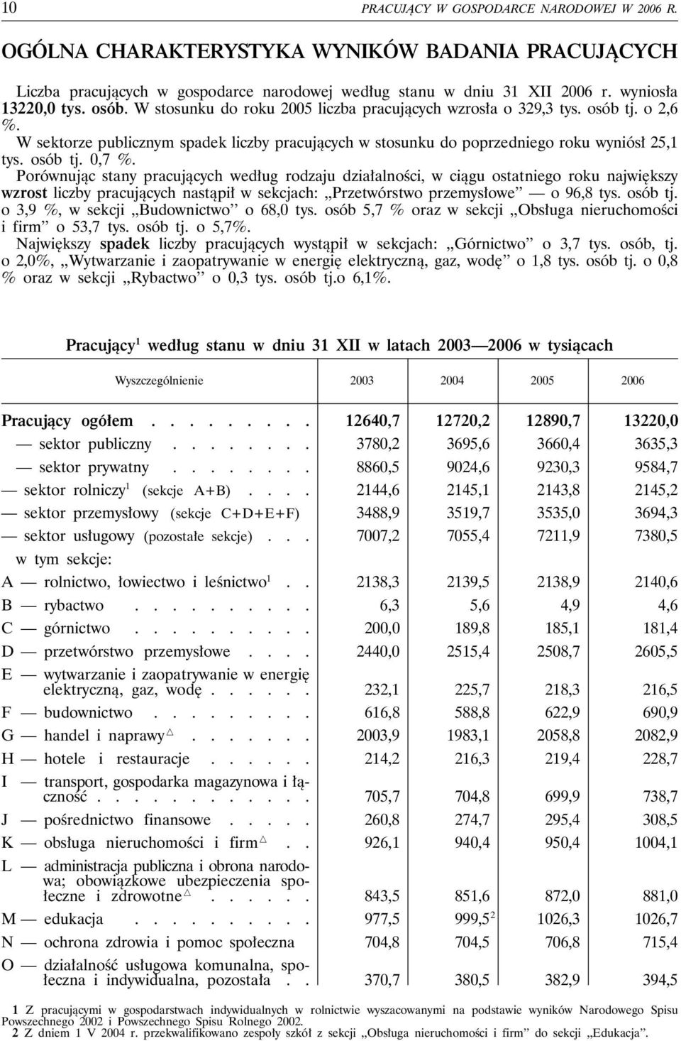 Porównując stany pracujących według rodzaju działalności, w ciągu ostatniego roku największy wzrost liczby pracujących nastąpił w sekcjach:,,przetwórstwo przemysłowe o 96,8 tys. osób tj.