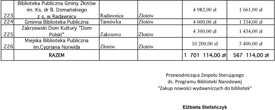 Polski" Zakrzewo Złotów 4 300,00 zł 1 434,00 zł 226 im.