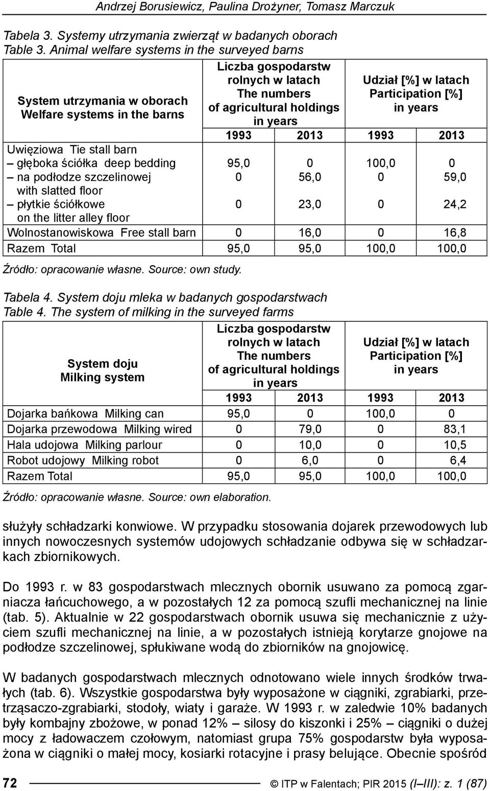 with slatted floor płytkie ściółkowe on the litter alley floor Udział [%] w latach Participation [%] 1993 213 1993 213 95, 56, 72 ITP w Falentach; PIR 215 (I III): z.