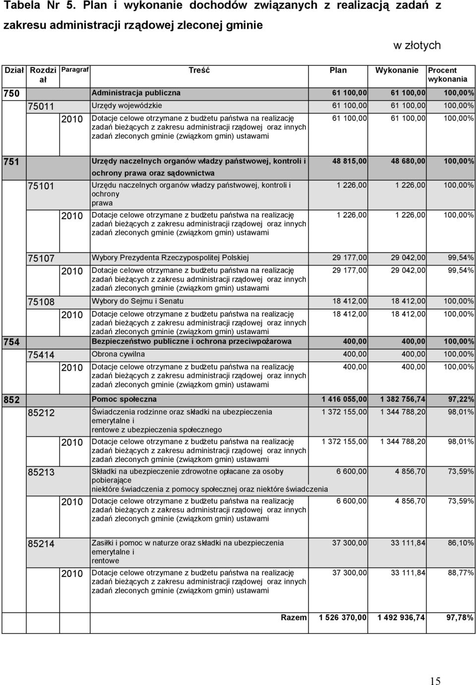 publiczna 61 100,00 61 100,00 100,00% 75011 Urzędy wojewódzkie 61 100,00 61 100,00 100,00% 2010 Dotacje celowe otrzymane z budżetu państwa na realizację zadań bieżących z zakresu administracji