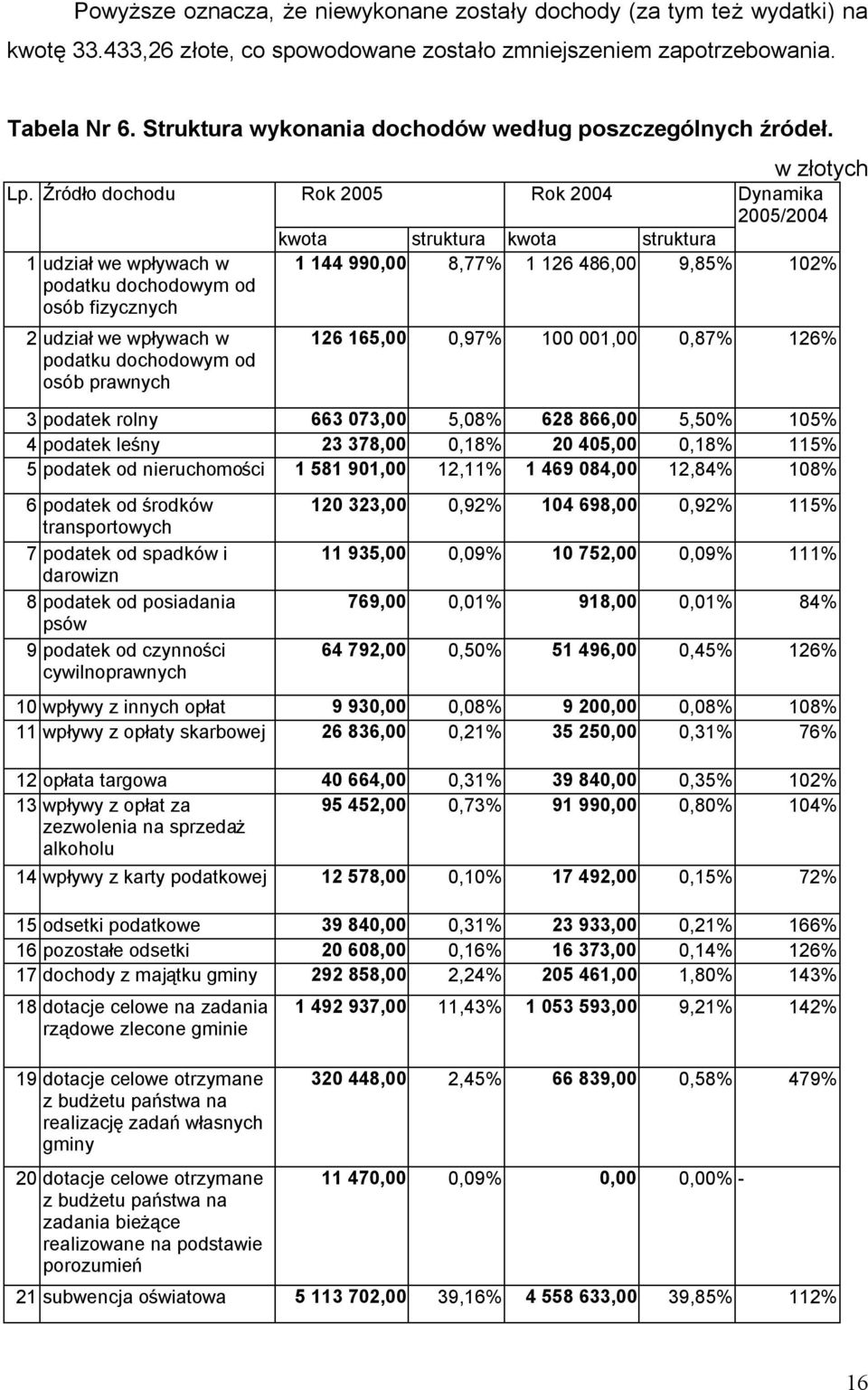 Źródło dochodu Rok 2005 Rok 2004 Dynamika 2005/2004 kwota struktura kwota struktura 1 udział we wpływach w podatku dochodowym od osób fizycznych 1 144 990,00 8,77% 1 126 486,00 9,85% 102% 2 udział we