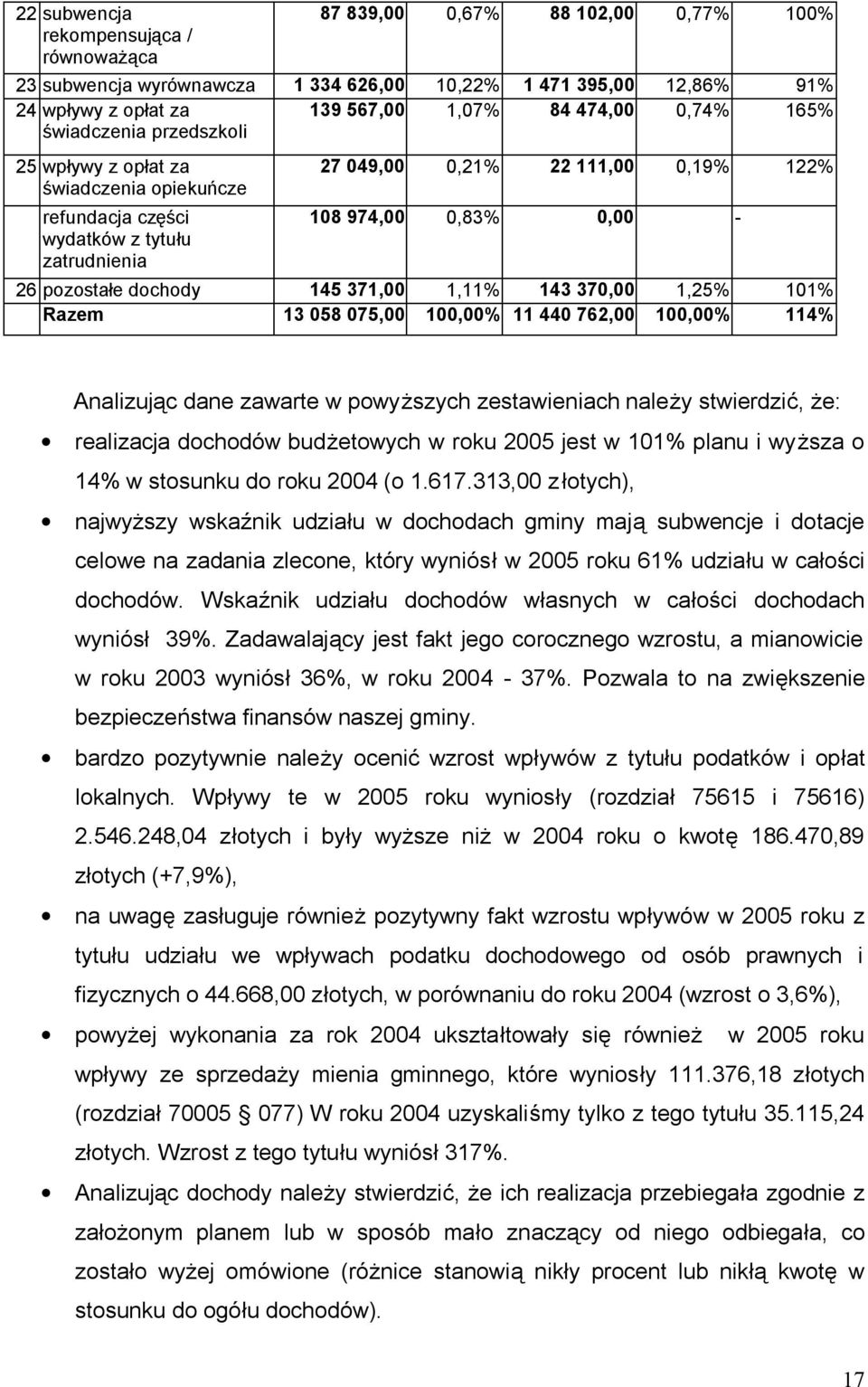 dochody 145 371,00 1,11% 143 370,00 1,25% 101% Razem 13 058 075,00 100,00% 11 440 762,00 100,00% 114% Analizując dane zawarte w powyższych zestawieniach należy stwierdzić, że: realizacja dochodów