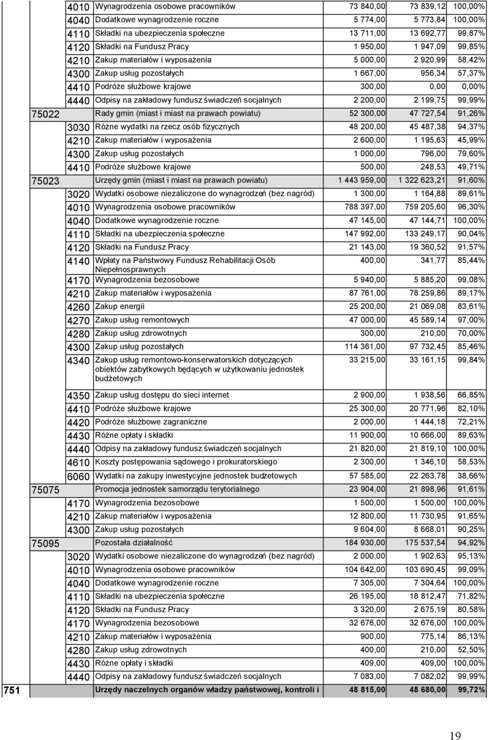 300,00 0,00 0,00% 4440 Odpisy na zakładowy fundusz świadczeń socjalnych 2 200,00 2 199,75 99,99% 75022 Rady gmin (miast i miast na prawach powiatu) 52 300,00 47 727,54 91,26% 3030 Różne wydatki na