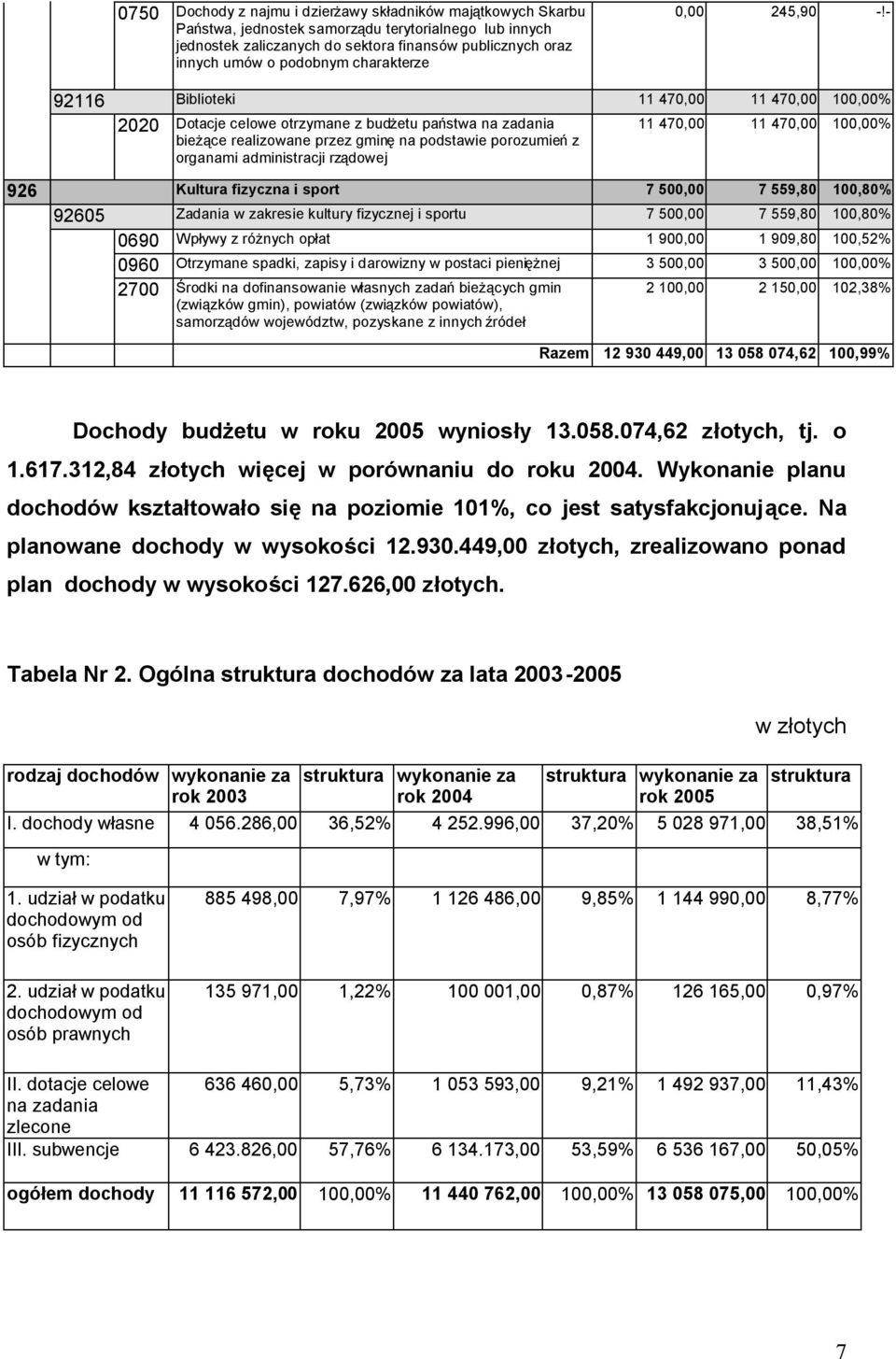 - 92116 Biblioteki 11 470,00 11 470,00 100,00% 2020 Dotacje celowe otrzymane z budżetu państwa na zadania bieżące realizowane przez gminę na podstawie porozumień z organami administracji rządowej 11