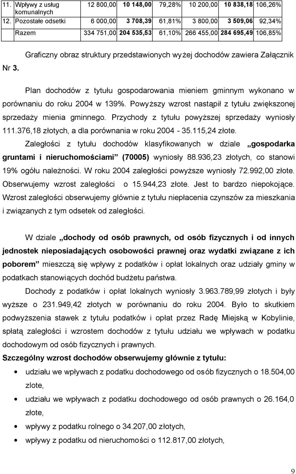 Graficzny obraz struktury przedstawionych wyżej dochodów zawiera Załącznik Plan dochodów z tytułu gospodarowania mieniem gminnym wykonano w porównaniu do roku 2004 w 139%.
