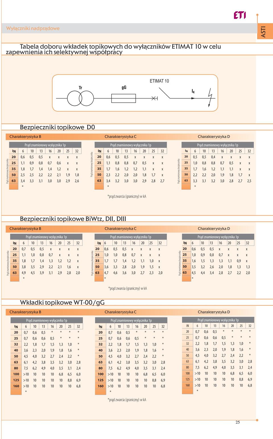 1,7 x 63 3,4 3,2 3,0 3,0 2,9 2,8 2,7 * Prąd znamionowy wyłącznika 1p I N 6 10 13 16 20 25 32 20 0,5 0,5 0,4 x x x x 25 1,0 0,8 0,8 0,7 0,5 x x 35 1,7 1,6 1,2 1,1 1,1 x x 50 2,2 2,2 2,0 1,9 1,8 1,7 x