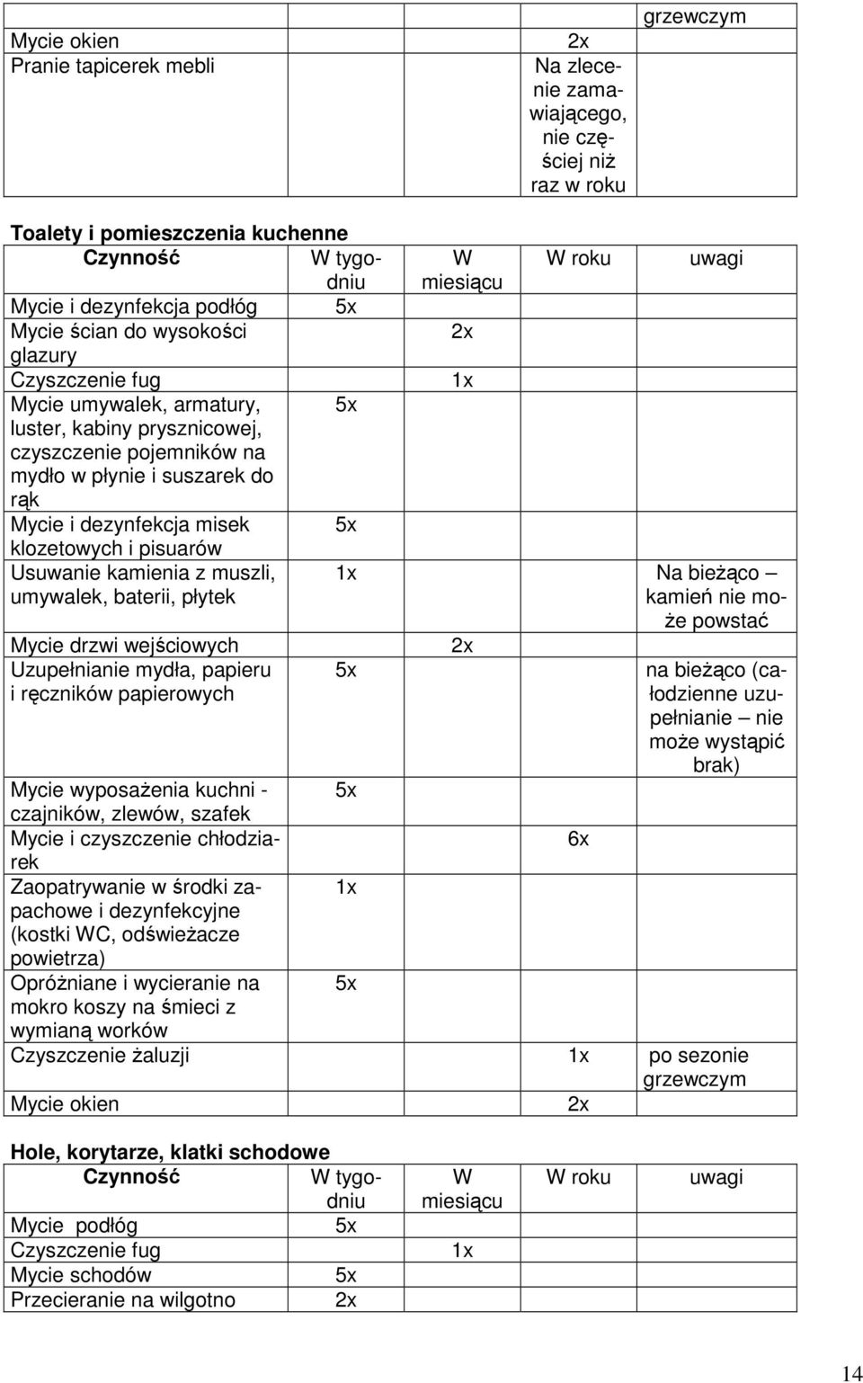 Usuwanie kamienia z muszli, umywalek, baterii, płytek Mycie drzwi wejściowych Uzupełnianie mydła, papieru i ręczników papierowych W W roku uwagi Na bieŝąco kamień nie mo- Ŝe powstać na bieŝąco