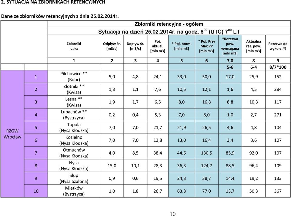 % 1 2 3 4 5 6 7,0 8 9 5-6 6-4 8/7*100 Pilchowice ** (Bóbr) 5,0 4,8 24,1 33,0 50,0 17,0 25,9 152 Złotniki ** (Kwisa) 1,3 1,1 7,6 10,5 12,1 1,6 4,5 284 Leśna ** (Kwisa) 1,9 1,7 6,5 8,0 16,8 8,8 10,3