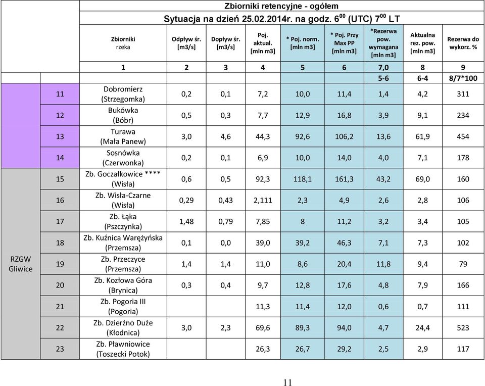 % 1 2 3 4 5 6 7,0 8 9 5-6 6-4 8/7*100 Dobromierz (Strzegomka) 0,2 0,1 7,2 10,0 11,4 1,4 4,2 311 Bukówka (Bóbr) 0,5 0,3 7,7 12,9 16,8 3,9 9,1 234 Turawa (Mała Panew) 3,0 4,6 44,3 92,6 106,2 13,6 61,9