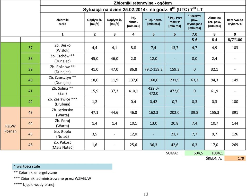 Besko (Wisłok) 4,4 4,1 8,8 7,4 13,7 4,7 4,9 103 Zb. Czchów ** (Dunajec) 45,0 46,0 2,8 12,0-0,0 2,4 - Zb. Rożnów ** (Dunajec) 41,0 47,0 86,8 79.2-159.3 159,3 0 32,1 - Zb.