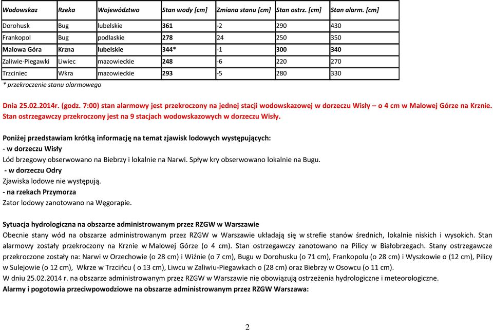 mazowieckie 293-5 280 330 * przekroczenie stanu alarmowego Dnia 25.02.2014r. (godz.