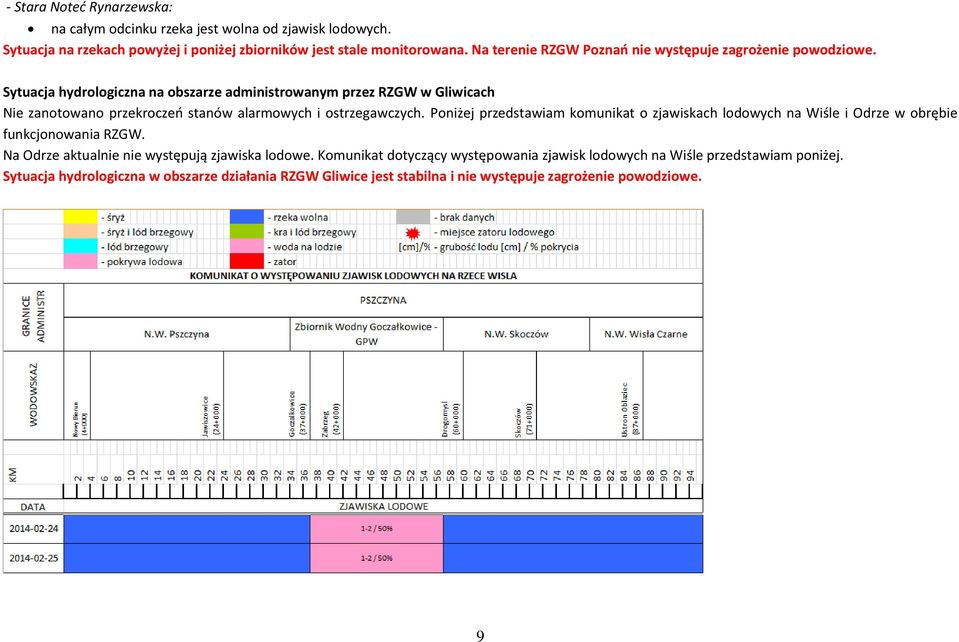 Sytuacja hydrologiczna na obszarze administrowanym przez RZGW w Gliwicach Nie zanotowano przekroczeń stanów alarmowych i ostrzegawczych.