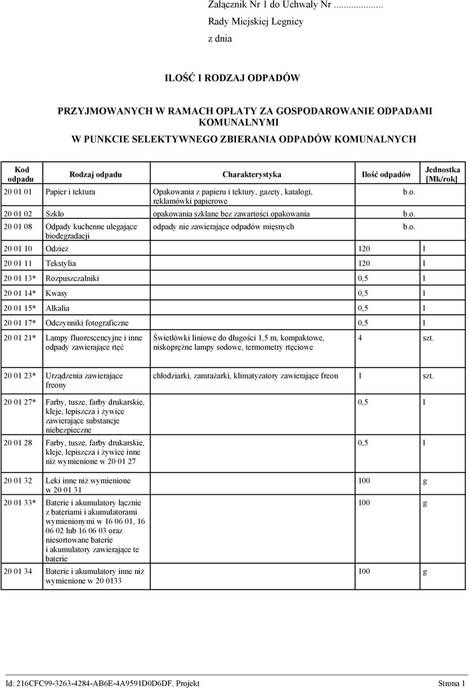 odpadu Charakterystyka Ilość odpadów 20 01 01 Papier i tektura Opakowania z papieru i tektury, gazety, katalogi, reklamówki papierowe 20 01 02 Szkło opakowania szklane bez zawartości opakowania 20 01