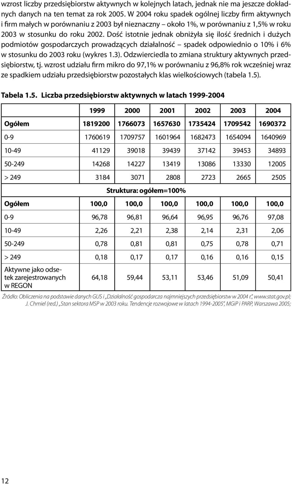 Dość istotnie jednak obniżyła się ilość średnich i dużych podmiotów gospodarczych prowadzących działalność spadek odpowiednio o 10% i 6% w stosunku do 2003 roku (wykres 1.3).