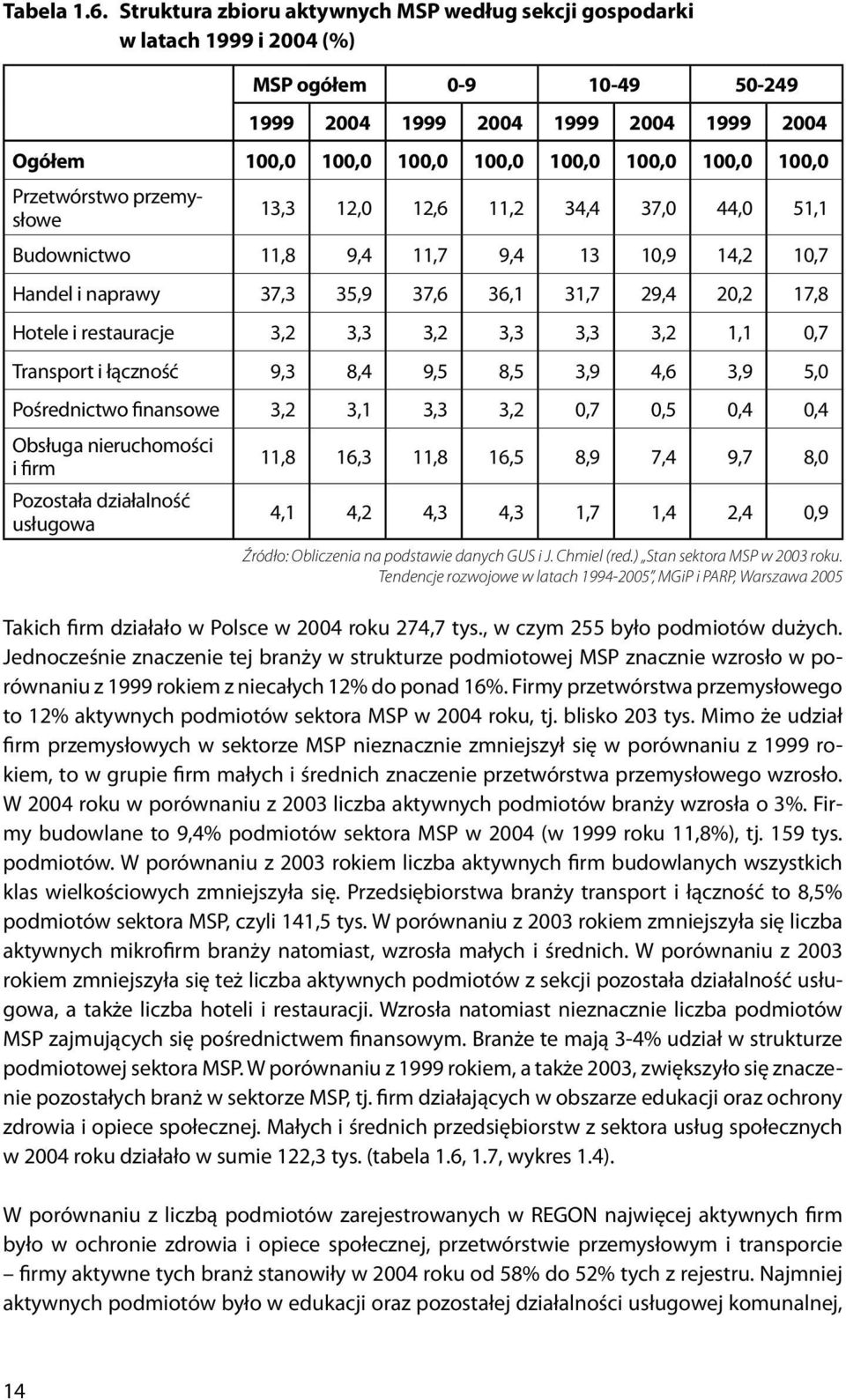 100,0 Przetwórstwo przemysłowe 13,3 12,0 12,6 11,2 34,4 37,0 44,0 51,1 Budownictwo 11,8 9,4 11,7 9,4 13 10,9 14,2 10,7 Handel i naprawy 37,3 35,9 37,6 36,1 31,7 29,4 20,2 17,8 Hotele i restauracje