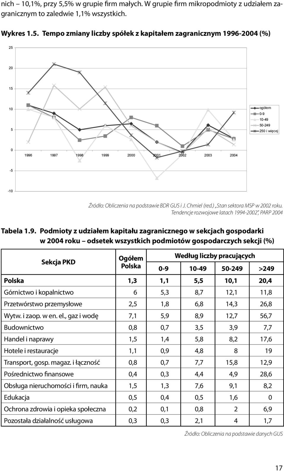 mikro podmioty W grupie z firm udzia em mikropodmioty zagranicznym z to udziałem zaledwie zagranicznym 1,1% wszystkich. to zaledwie 1,1% wszystkich. Wykres 1.5.