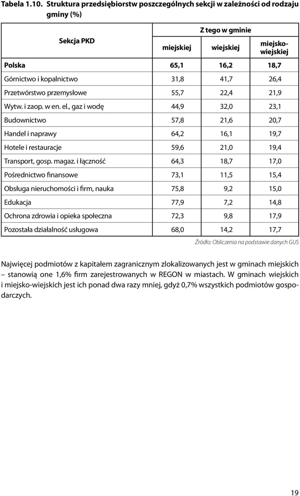 41,7 26,4 Przetwórstwo przemysłowe 55,7 22,4 21,9 Wytw. i zaop. w en. el.