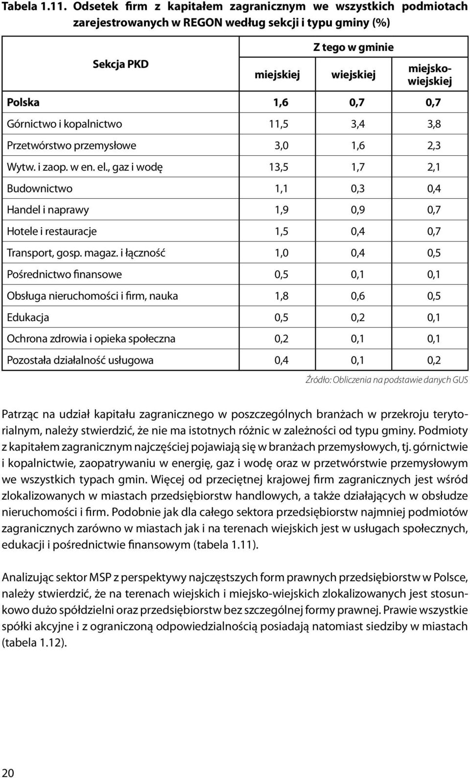 0,7 Górnictwo i kopalnictwo 11,5 3,4 3,8 Przetwórstwo przemysłowe 3,0 1,6 2,3 Wytw. i zaop. w en. el.