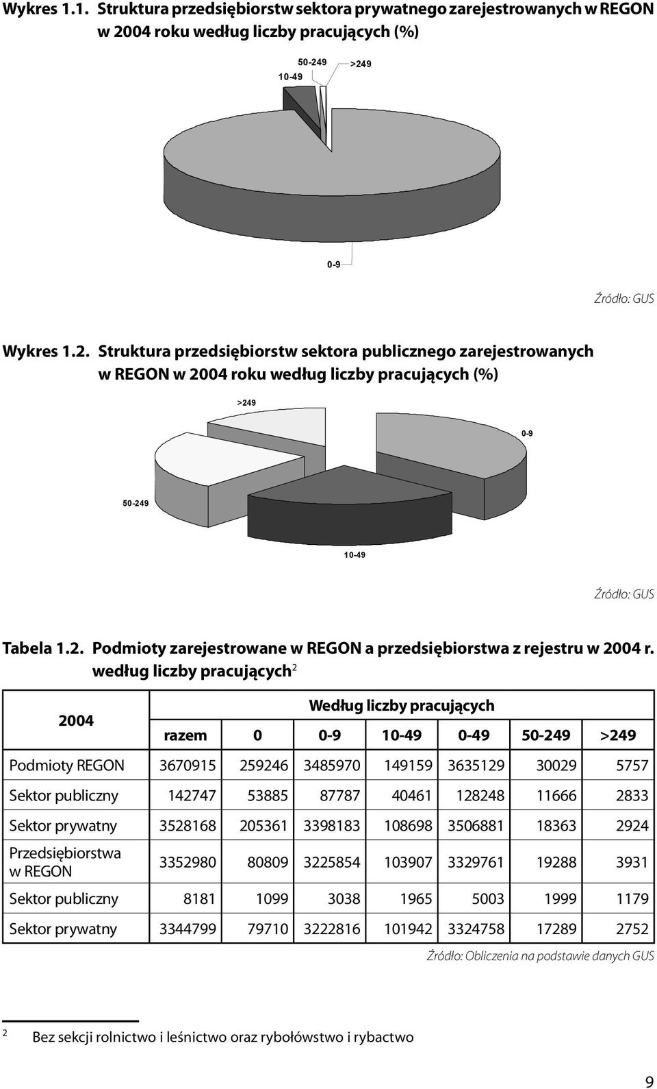 2. ród o: Struktura GUS przedsiębiorstw sektora publicznego zarejestrowanych w REGON w 2004 roku według liczby pracujących (%) Wykres 1.2. Struktura przedsi biorstw sektora publicznego zarejestrowanych w REGON w 2004 roku wed ug liczby pracuj cych (%) 0-9 Wykres 1.