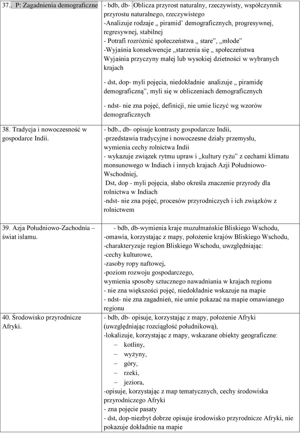 dop- myli pojęcia, niedokładnie analizuje piramidę demograficzną, myli się w obliczeniach demograficznych - ndst- nie zna pojęć, definicji, nie umie liczyć wg wzorów demograficznych 38.