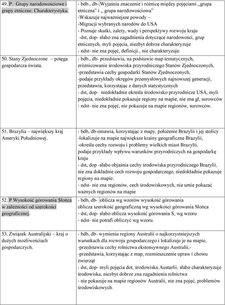 perspektywy rozwoju kraju -dst, dop- słabo zna zagadnienia dotyczące narodowości, grup etnicznych, myli pojęcia, niezbyt dobrze charakteryzuje - ndst- nie zna pojęć, definicji., nie charakteryzuje.