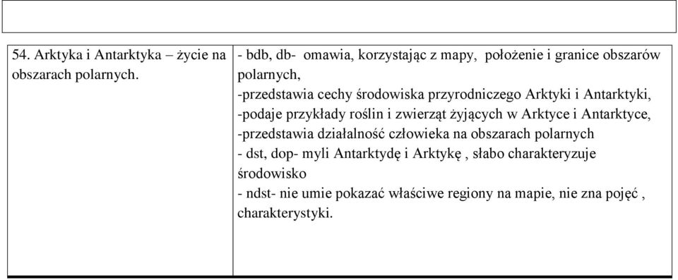 przyrodniczego Arktyki i Antarktyki, -podaje przykłady roślin i zwierząt żyjących w Arktyce i Antarktyce, -przedstawia