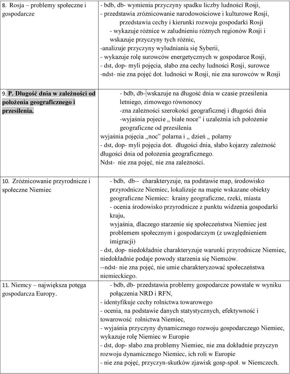 energetycznych w gospodarce Rosji, - dst, dop- myli pojęcia, słabo zna cechy ludności Rosji, surowce -ndst- nie zna pojęć dot. ludności w Rosji, nie zna surowców w Rosji 9. P.