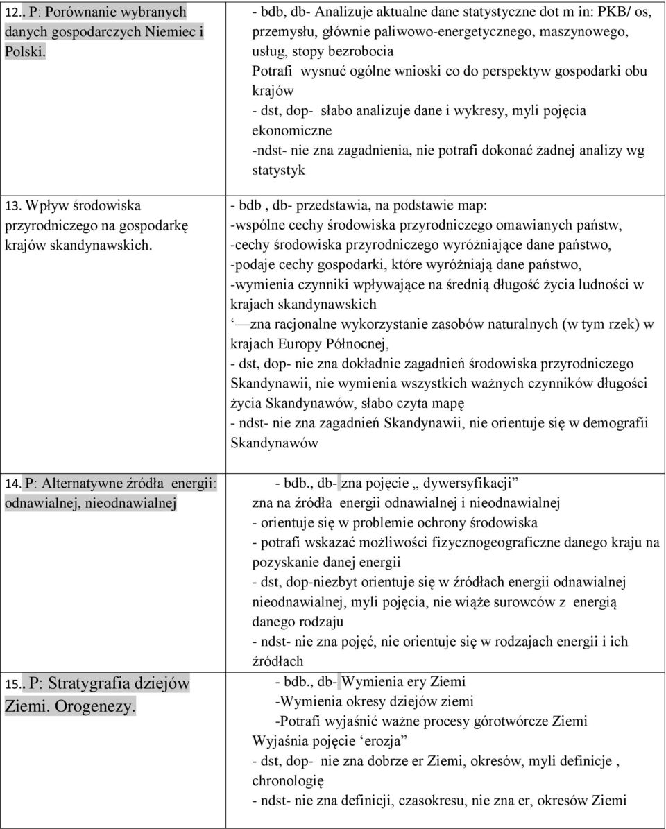- bdb, db- Analizuje aktualne dane statystyczne dot m in: PKB/ os, przemysłu, głównie paliwowo-energetycznego, maszynowego, usług, stopy bezrobocia Potrafi wysnuć ogólne wnioski co do perspektyw