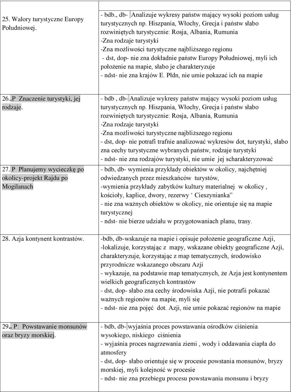 państw Europy Południowej, myli ich położenie na mapie, słabo je charakteryzuje - ndst- nie zna krajów E. Płdn, nie umie pokazać ich na mapie 26..P Znaczenie turystyki, jej rodzaje. 27.