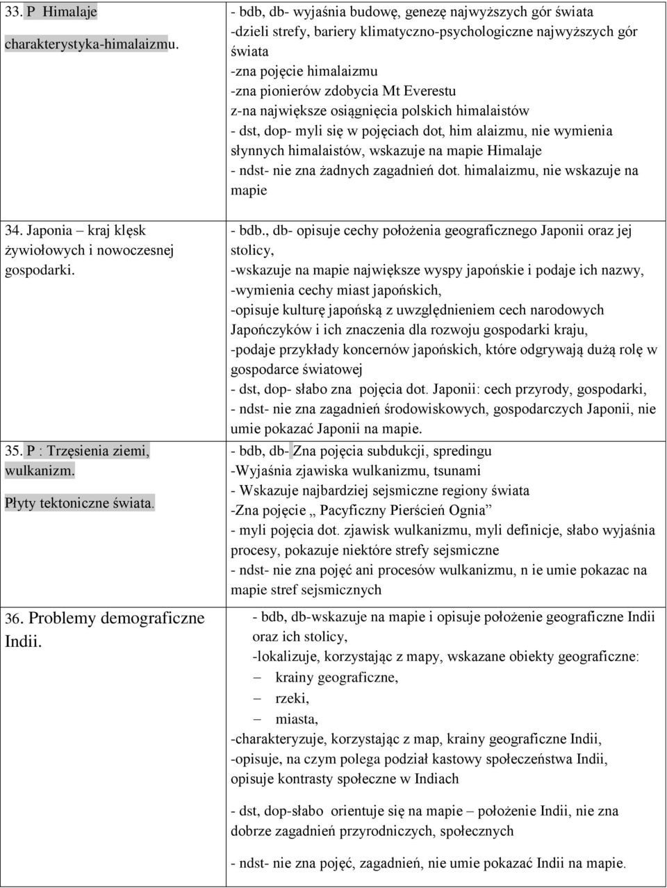największe osiągnięcia polskich himalaistów - dst, dop- myli się w pojęciach dot, him alaizmu, nie wymienia słynnych himalaistów, wskazuje na mapie Himalaje - ndst- nie zna żadnych zagadnień dot.