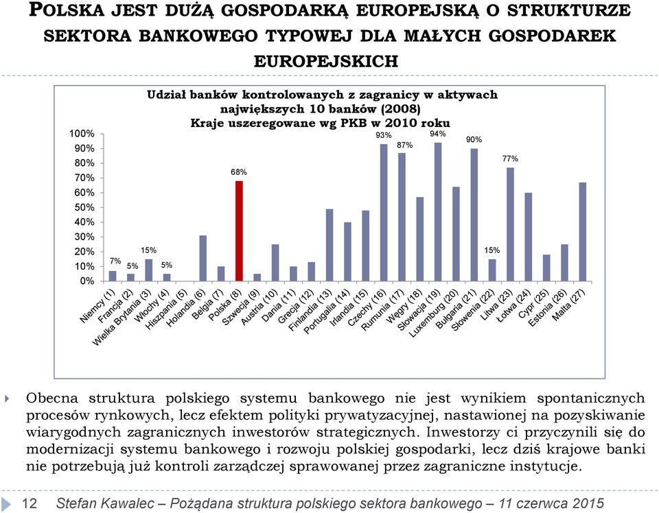 nie jest wynikiem spontanicznych procesów rynkowych, lecz efektem polityki prywatyzacyjnej, nastawionej na pozyskiwanie wiarygodnych zagranicznych inwestorów strategicznych.