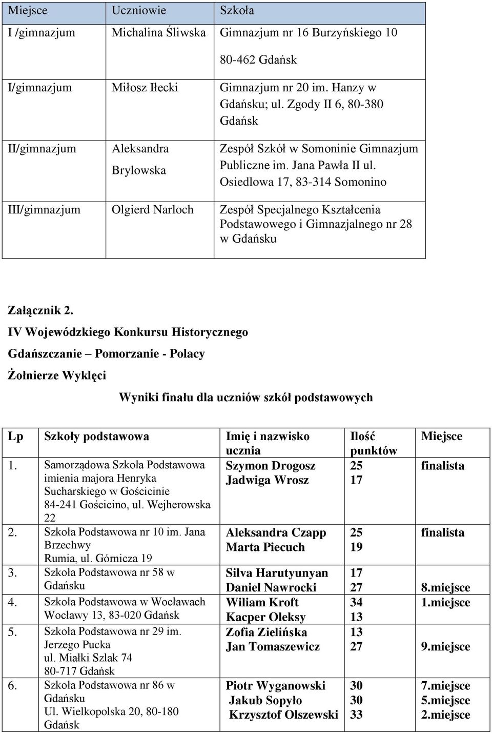 Osiedlowa, 83-314 Somonino III/gimnazjum Olgierd Narloch Zespół Specjalnego Kształcenia Podstawowego i Gimnazjalnego nr 28 w Załącznik 2.