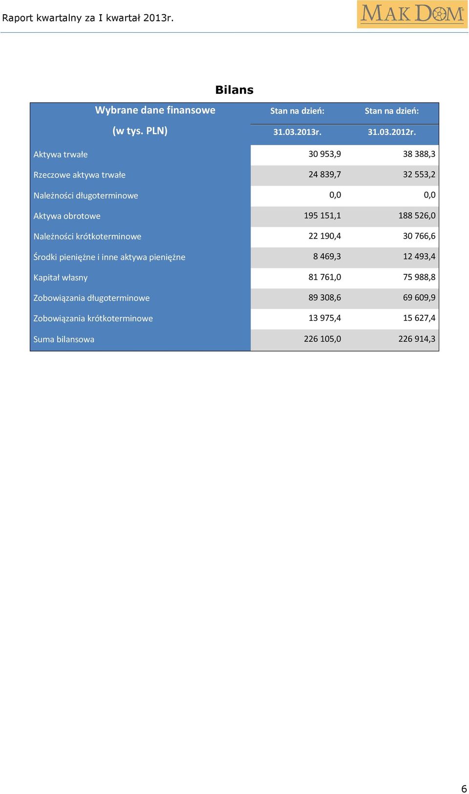 pieniężne i inne aktywa pieniężne 8 469,3 12 493,4 Kapitał własny 81 761,0 75 988,8 Zobowiązania długoterminowe 89 308,6 69 609,9 Zobowiązania krótkoterminowe 13 975,4 15 627,4 Suma bilansowa 226