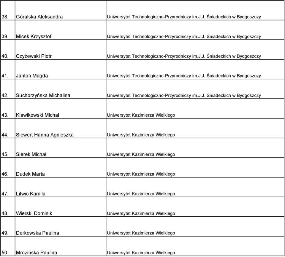 Suchorzyńska Michalina Uniwersytet Technologiczno-Przyrodniczy im.j.j. Śniadeckich w Bydgoszczy 43. Klawikowski Michał Uniwersytet Kazimierza Wielkiego 44.