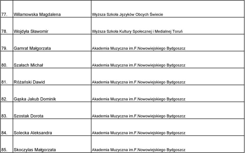 Różański Dawid Akademia Muzyczna im.f.nowowiejskiego Bydgoszcz 82. Gąska Jakub Dominik Akademia Muzyczna im.f.nowowiejskiego Bydgoszcz 83.