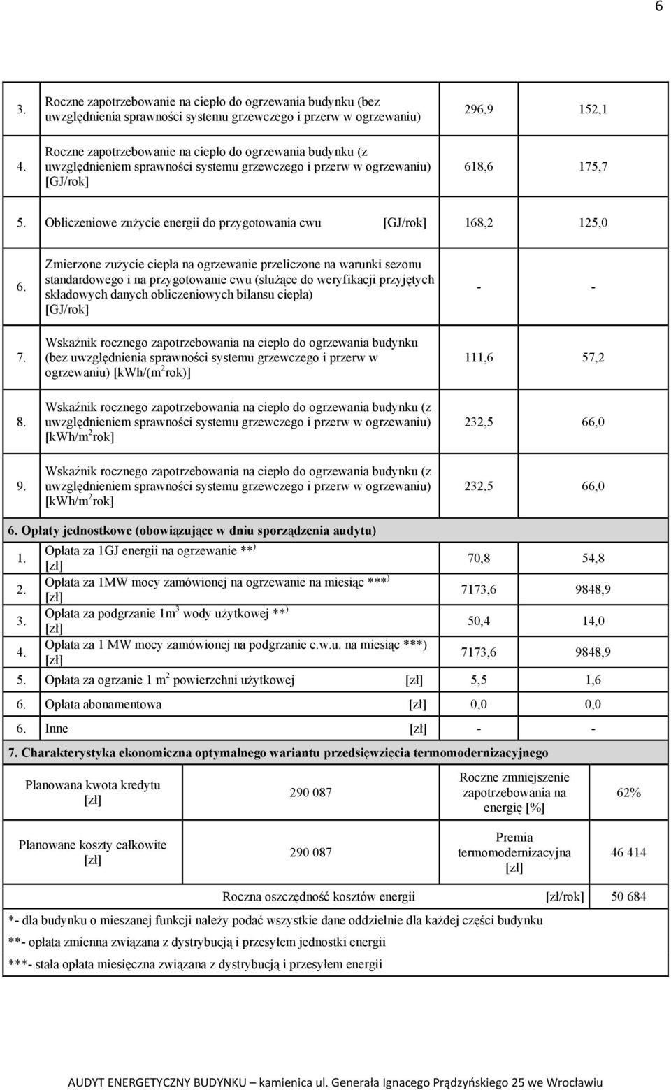 Obliczeniowe zużycie energii do przygotowania cwu [GJ/rok] 168,2 125,0 6.