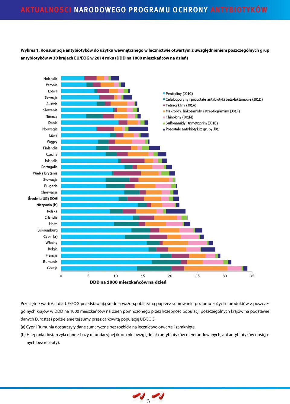 Przeciętne wartości dla UE/EOG przedstawiają średnią ważoną obliczaną poprzez sumowanie poziomu zużycia produktów z poszczególnych krajów w DDD na 1000 mieszkańców na dzień pomnożonego przez