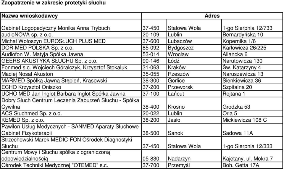 Katarzyny 4 Maciej Nosal Akuston 35-055 Rzeszów Naruszewicza 13 MARMED Spółka Jawna Stępień, Krasowski 38-300 Gorlice Sienkiewicza 36 ECHO Krzysztof Oniszko 37-200 Przeworsk Szpitalna 20 UCHO MED Jan
