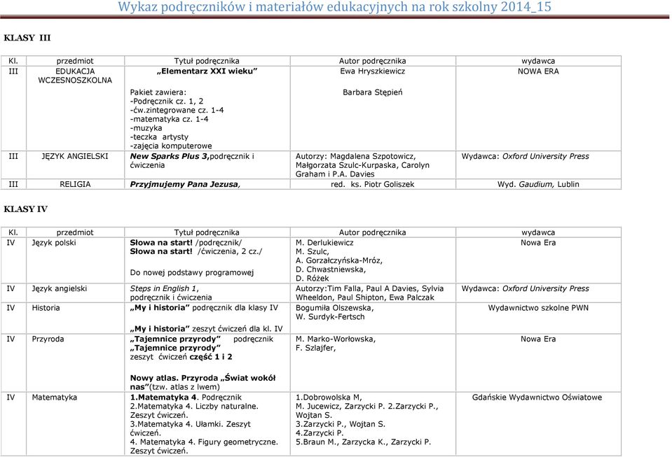 i P.A. Davies III RELIGIA Przyjmujemy Pana Jezusa, red. ks. Piotr Goliszek Wyd. Gaudium, Lublin KLASY IV IV Język polski Słowa na start! /podręcznik/ M. Derlukiewicz Słowa na start! /ćwiczenia, 2 cz.