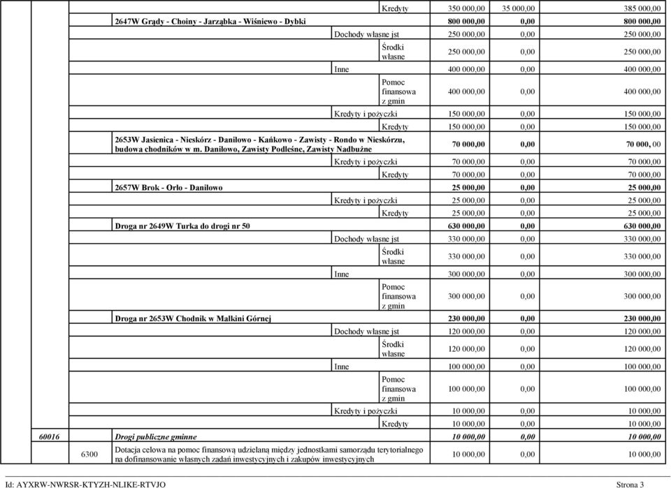 Daniłowo, Zawisty Podleśne, Zawisty Nadbużne 400 000,00 0,00 400 000,00 Kredyty i pożyczki 150 000,00 0,00 150 000,00 Kredyty 150 000,00 0,00 150 000,00 70 000,00 0,00 70 000, 00 Kredyty i pożyczki