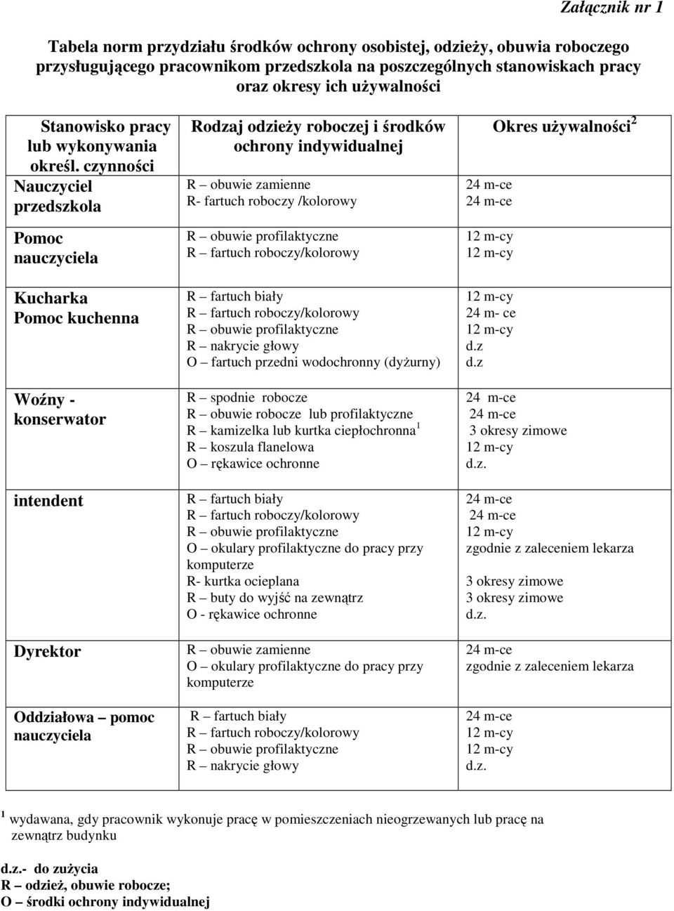 czynności Nauczyciel przedszkola Pomoc nauczyciela Kucharka Pomoc kuchenna Woźny - konserwator intendent Dyrektor Oddziałowa pomoc nauczyciela Rodzaj odzieży roboczej i środków ochrony indywidualnej