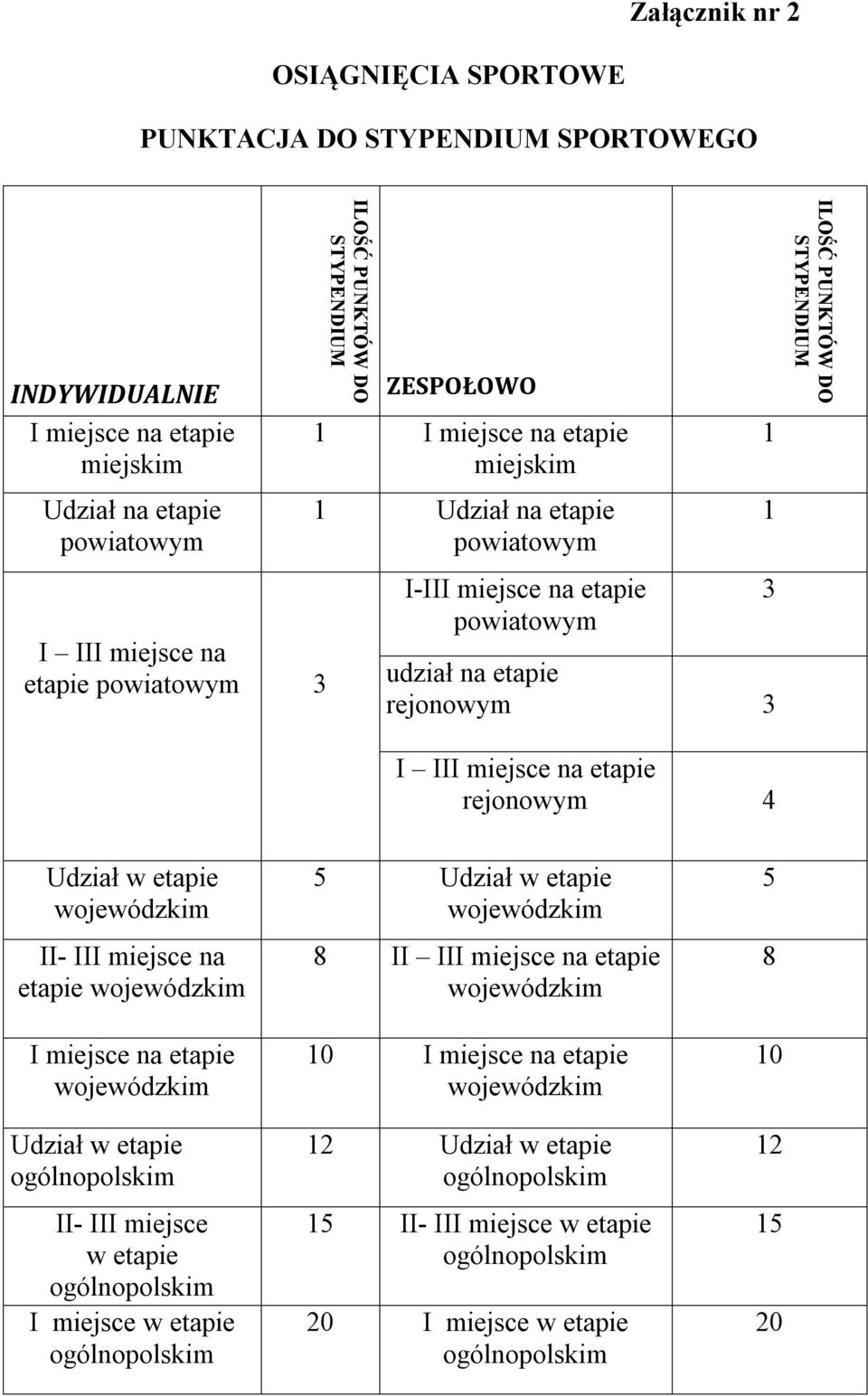 rejonowym 3 1 1 3 ILOŚĆ PUNKTÓW DO STYPENDIUM I III miejsce na etapie rejonowym 4 Udział w etapie II- III miejsce na etapie I miejsce na etapie Udział w etapie II- III