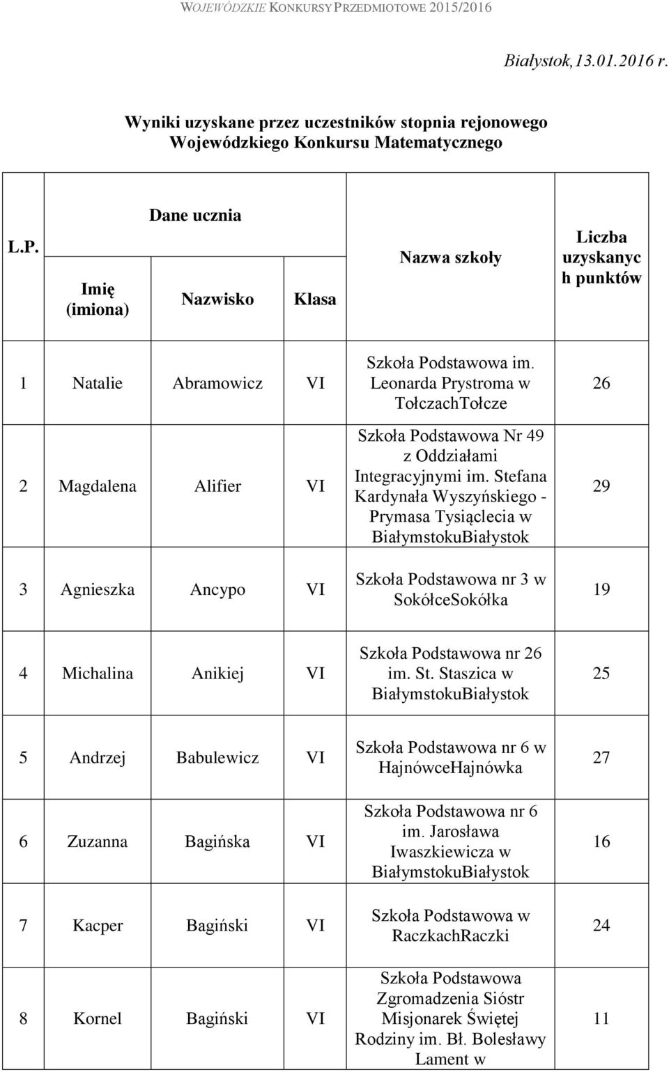 49 z Oddziałami Integracyjnymi im. Stefana Kardynała Wyszyńskiego - Prymasa Tysiąclecia w Szkoła Podstawowa nr 3 w SokółceSokółka 29 4 Michalina Anikiej Szkoła Podstawowa nr im. St. Staszica w 5 Andrzej Babulewicz 6 Zuzanna Bagińska 7 Kacper Bagiński 8 Kornel Bagiński Szkoła Podstawowa nr 6 w HajnówceHajnówka Szkoła Podstawowa nr 6 im.