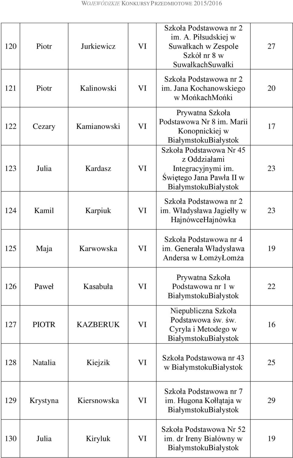 Marii Konopnickiej w Szkoła Podstawowa Nr 45 z Oddziałami Integracyjnymi im. Świętego Jana Pawła II w Szkoła Podstawowa nr 2 im. Władysława Jagiełły w HajnówceHajnówka Szkoła Podstawowa nr 4 im.