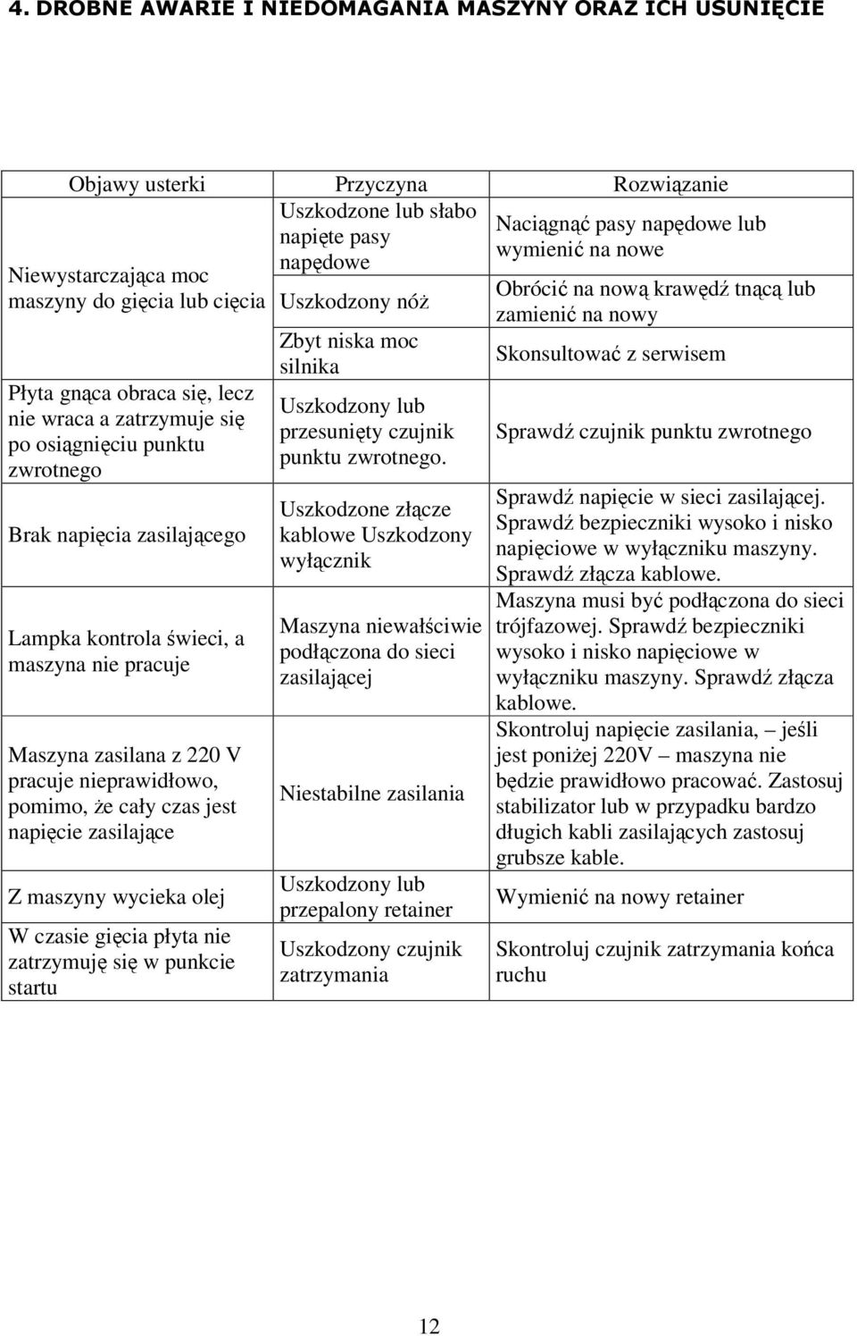 nie pracuje Maszyna zasilana z 220 V pracuje nieprawidłowo, pomimo, że cały czas jest napięcie zasilające Z maszyny wycieka olej W czasie gięcia płyta nie zatrzymuję się w punkcie startu Uszkodzony